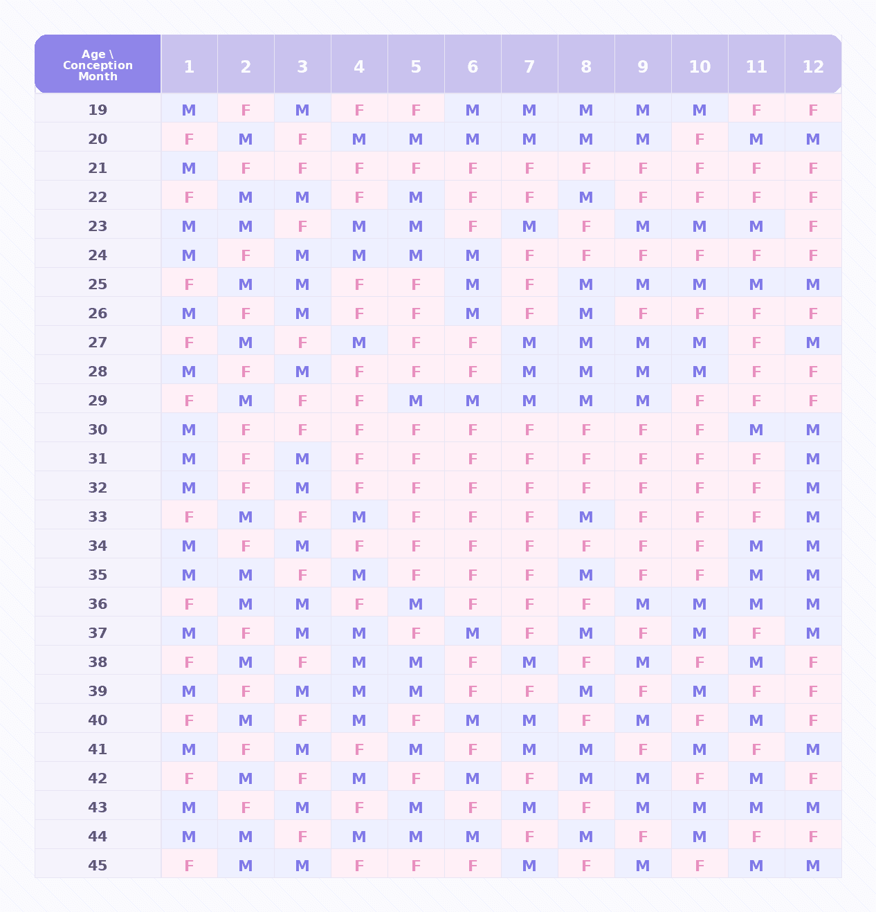 Chinese Gender Chart based on lunar age and lunar conception month