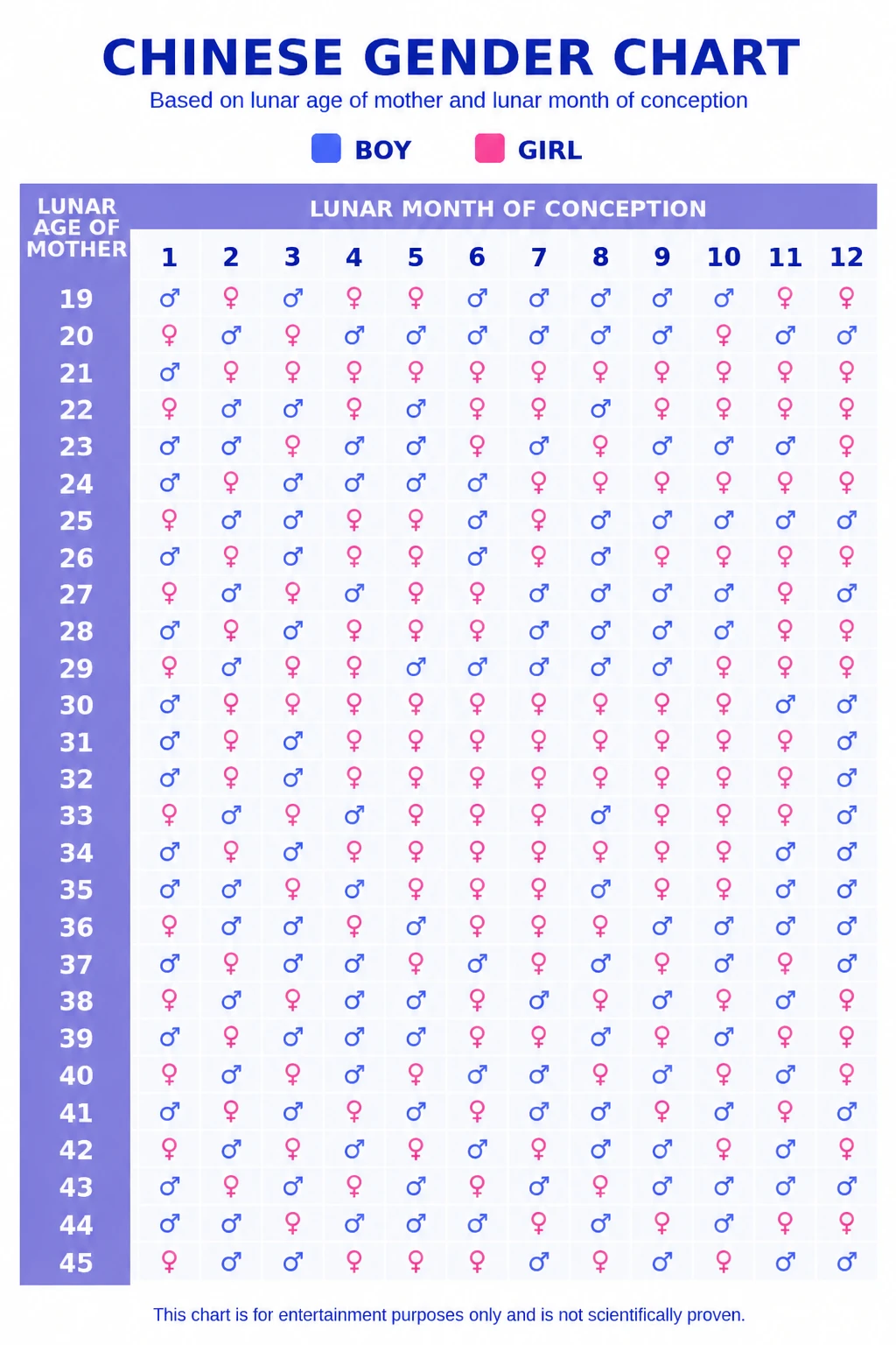 Chinese Gender Chart based on lunar age and lunar conception month
